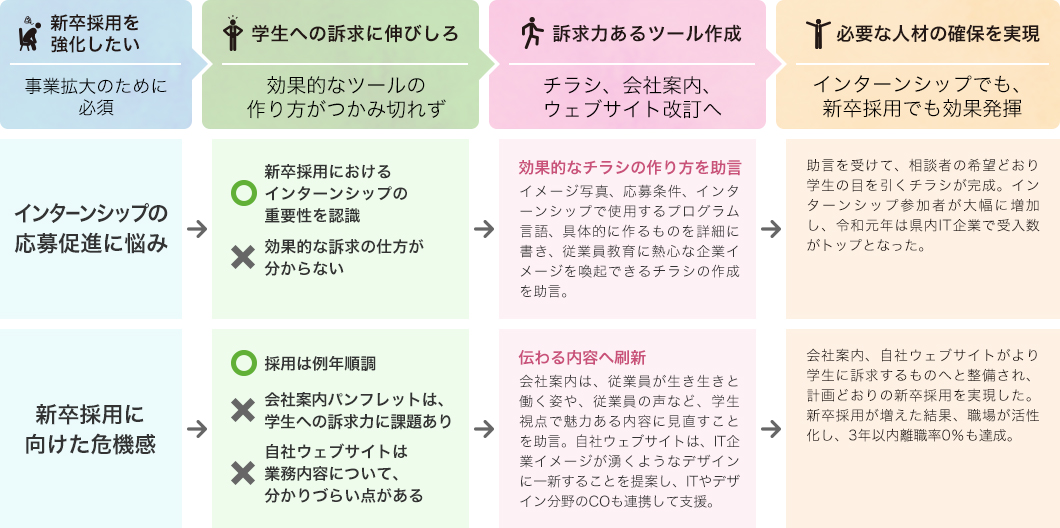 学生目線での魅力発信 訴求力のあるツール作成で計画どおり新卒採用を実現 よろず支援拠点全国本部